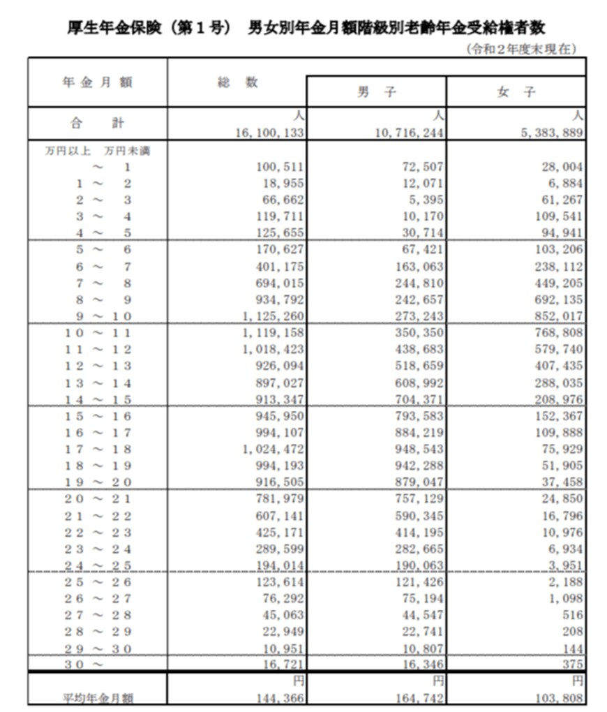 出所：厚生労働省「令和2年度 厚生年金保険・国民年金事業の概況」