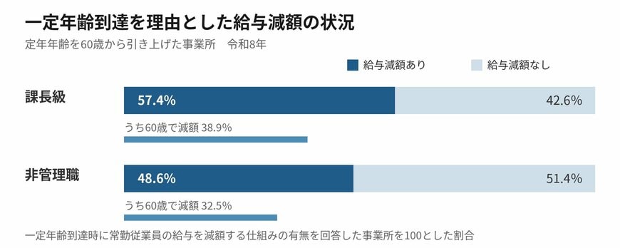 課長級のほうが給与減額のある割合が高くなっています