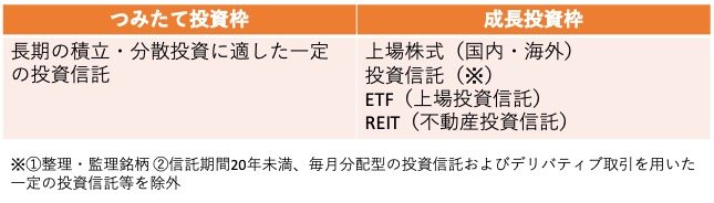 出所：金融庁「NISAを知る」をもとに筆者作成
