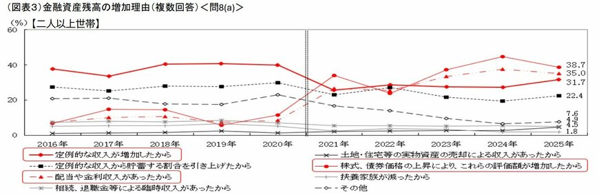 出所：J-FLEC（金融経済教育推進機構）家計と金融行動に関する世論調査（2025年）のポイント