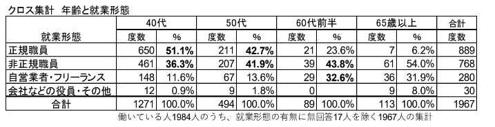出所：わくわくシニアシングルズ「-2022年　中高年齢シングル女性の生活実態調査報告-」