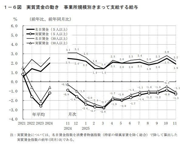出所：厚生労働省「毎月勤労統計調査　2025（令和７）年11月分結果確報」