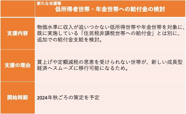 出所：首相官邸「岸田内閣総理大臣記者会見」をもとに筆者作成