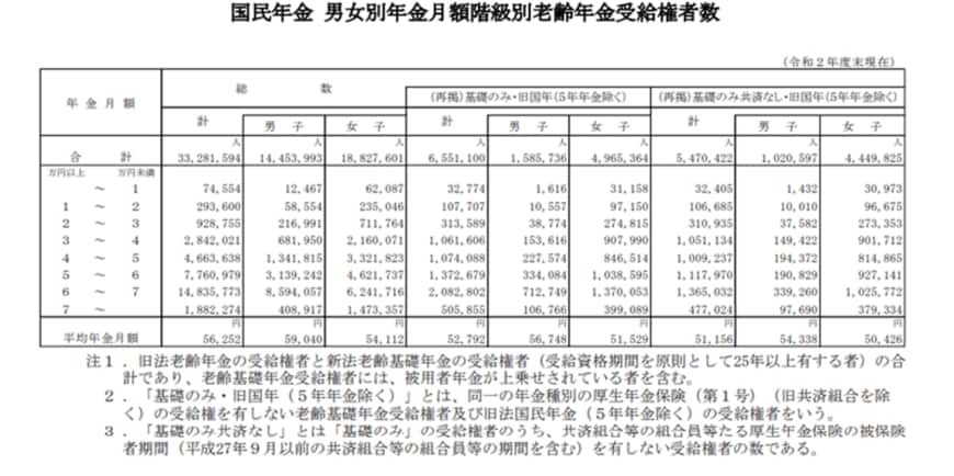 出所：厚生労働省「令和2年度 厚生年金保険・国民年金事業の概況」