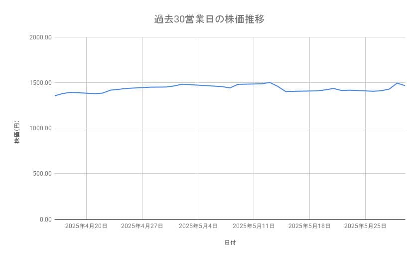 ホンダの株価推移(過去30営業日)