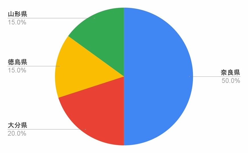 独自アンケート結果のグラフ