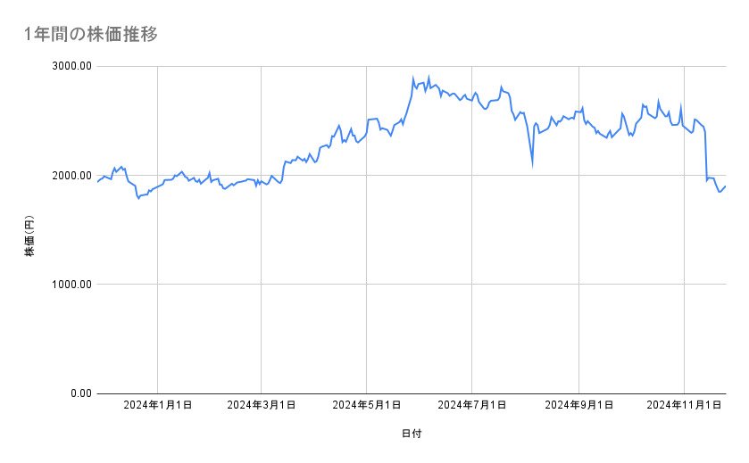 関西電力の株価推移(1年間)
