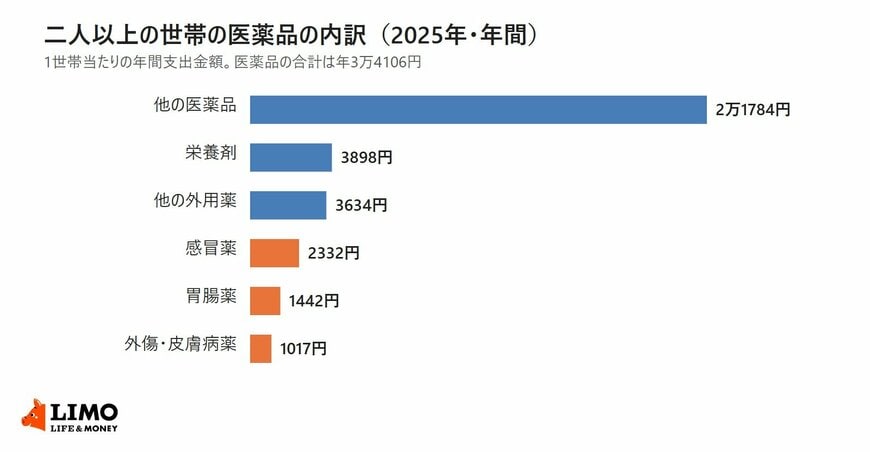 総務省統計局の家計調査2025年をもとに、二人以上の世帯の医薬品への年間支出を区分別に並べた横棒グラフ。他の医薬品2万1784円、栄養剤3898円、他の外用薬3634円、感冒薬2332円、胃腸薬1442円、外傷・皮膚病薬1017円。合計は年3万4106円