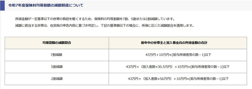 保険料均等割額の減額制度について