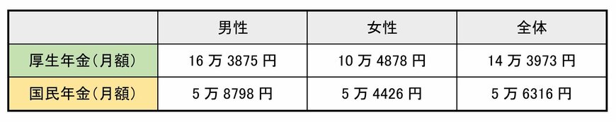 《一覧表》厚生年金・国民年金の平均受給額