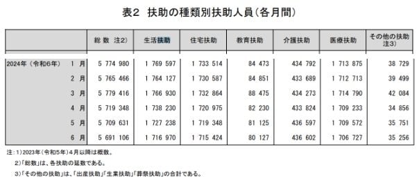 扶助の種類別扶助人員