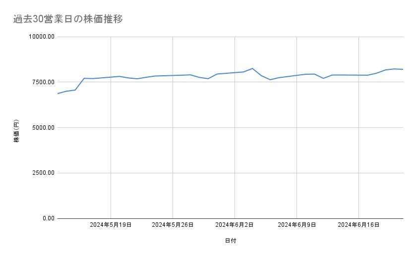 リクルートホールディングスの株価推移（過去30営業日）