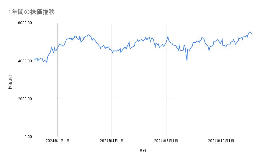 商船三井の株価推移（1年間）