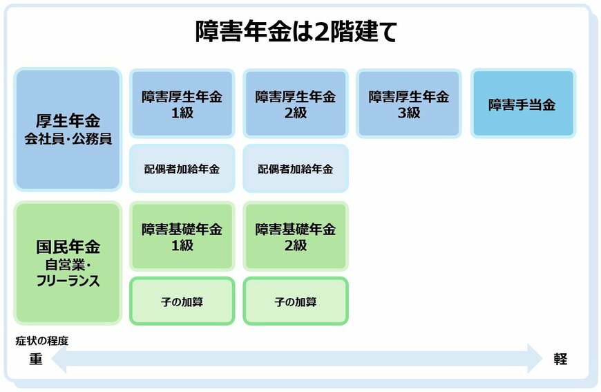 障害年金は2階建て