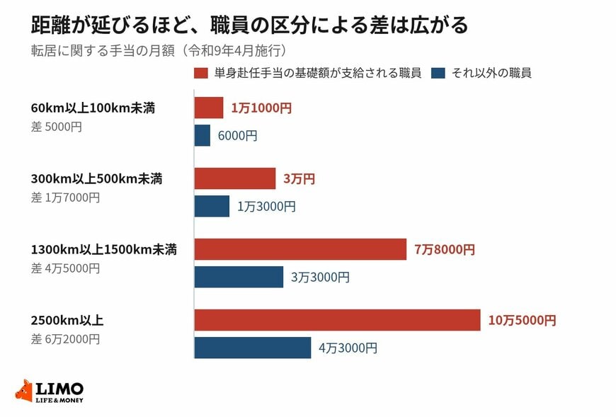 同じ距離でも職員の区分で支給額は変わり、遠くなるほど差が広がる
