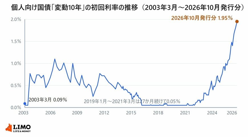 個人向け国債の変動10年の初回利率を2003年3月から2026年10月発行分まで発行月順に並べた折れ線グラフ