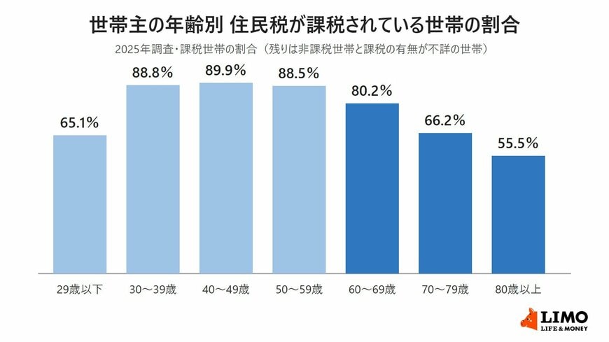 世帯主の年齢別に見た住民税課税世帯の割合の棒グラフ。29歳以下65.1％、30〜39歳88.8％、40〜49歳89.9％、50〜59歳88.5％、60〜69歳80.2％、70〜79歳66.2％、80歳以上55.5％