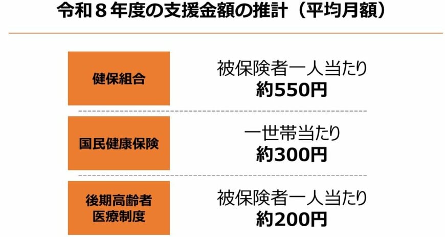 令和8年度の支援金額の推計
