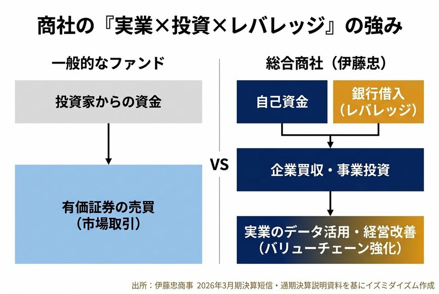商社の「実業&times;投資&times;レバレッジ」の強み（一般的なファンド vs 総合商社の比較）