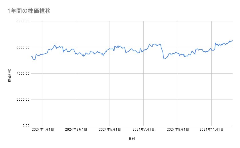<strong>味の素の株価推移（1年間）</strong><br type="_moz">
