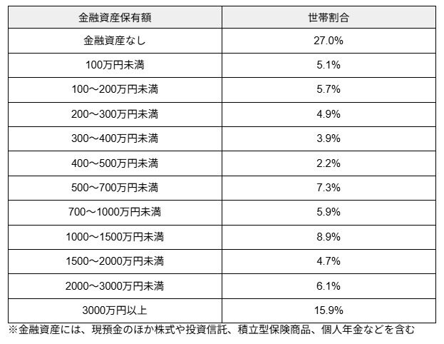 「70歳代単身世帯」金融資産保有額ごとの世帯割合
