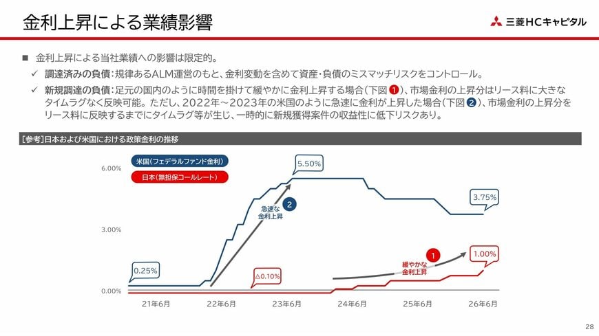 金利上昇による業績影響（決算概要資料 p.28）