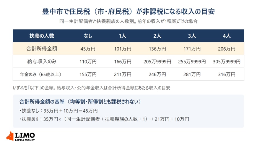 豊中市で住民税が非課税になる目安。扶養なしなら合計所得金額45万円以下、給与収入のみ110万円以下、65歳以上で公的年金収入のみ155万円以下