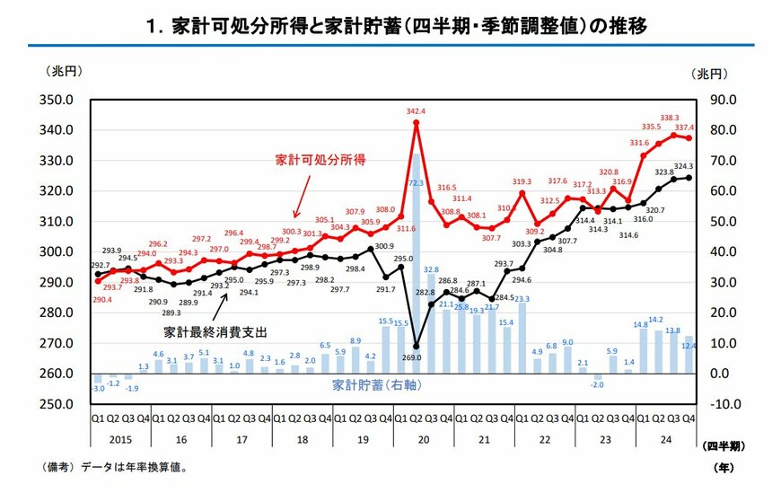 家計可処分所得・家計貯蓄率