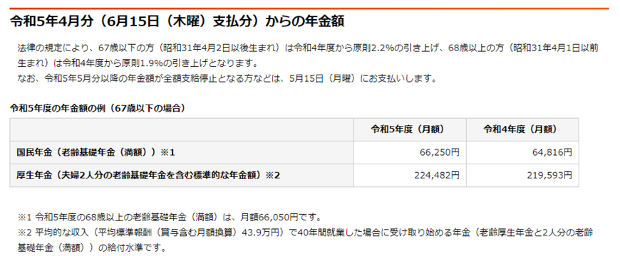 厚生年金（夫婦2人分の老齢基礎年金を含む標準的な年金額）は約22万円 出所：日本年金機構「令和5年4月分からの年金額等について」
