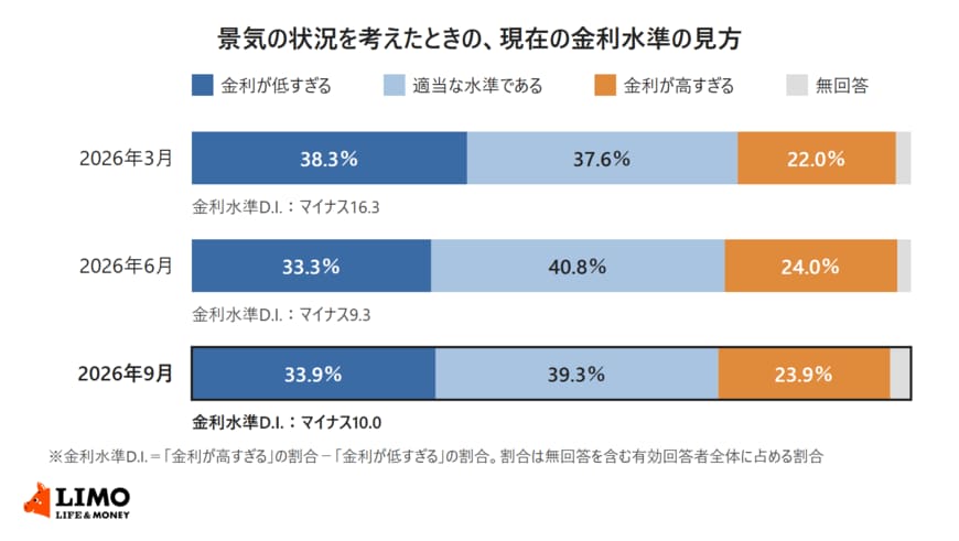 日本銀行の生活意識に関するアンケート調査で、景気の状況を考えたときの現在の金利水準の見方を調査回ごとに示した帯グラフ。2026年9月調査は金利が低すぎる33.9％、適当な水準である39.3％、金利が高すぎる23.9％、金利水準D.I.はマイナス10.0
