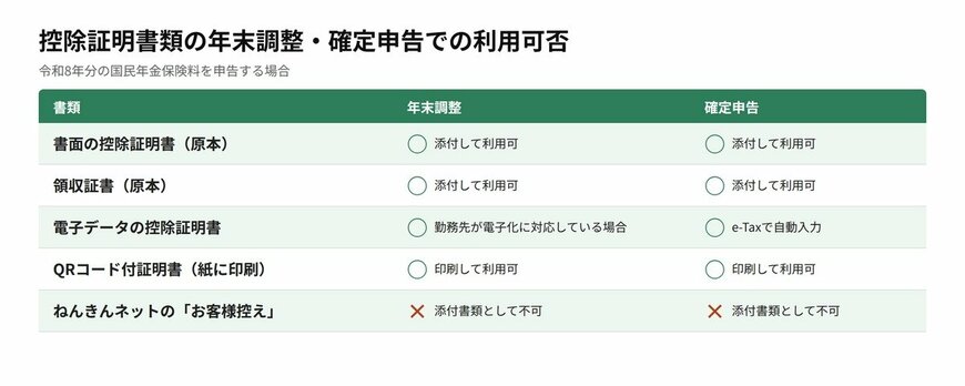 控除証明書類の年末調整・確定申告での利用可否