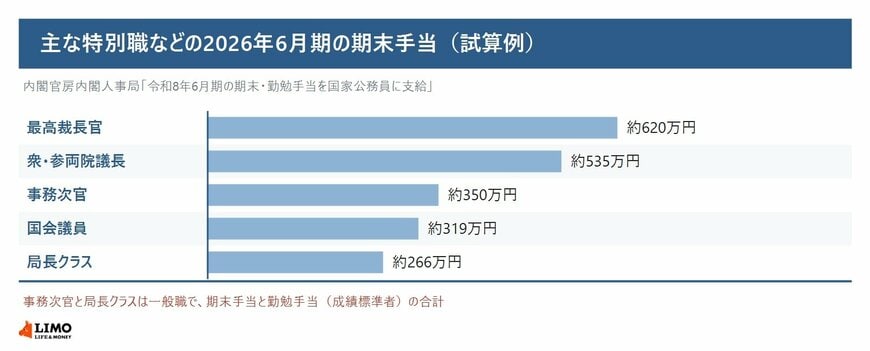 主な特別職などの2026年6月期の期末手当（試算例）