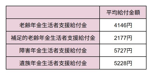 年金生活者支援給付金の給付金額