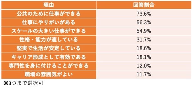 国家公務員になろうと思った理由
