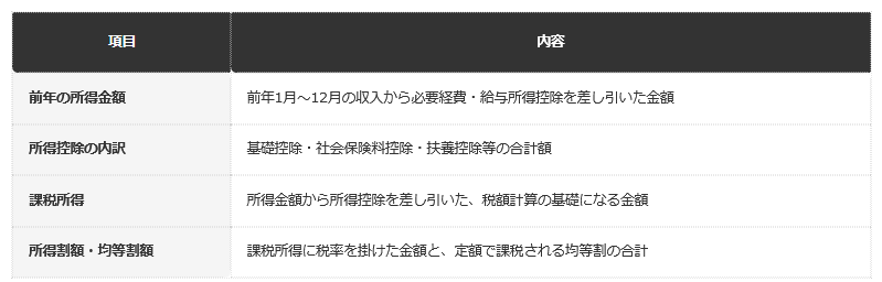 前提：一般的な住民税決定通知書の主な記載項目に基づく編集部整理