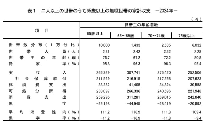 【70歳代・二人以上世帯】ひと月の生活費はいくら?