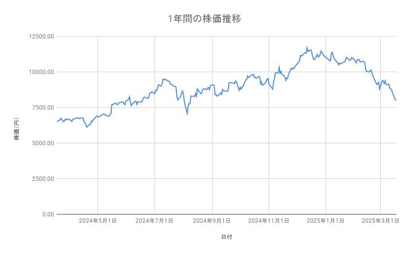 リクルートホールディングスの株価推移(1年間)