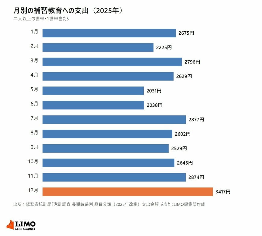 総務省統計局の家計調査をもとに、2025年の二人以上の世帯の補習教育への支出を月別に並べた横棒グラフ。1月2675円、2月2225円、3月2796円、4月2629円、5月2031円、6月2038円、7月2877円、8月2602円、9月2529円、10月2645円、11月2874円、12月3417円