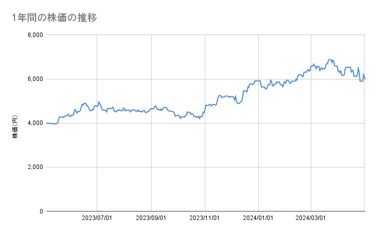 信越化学工業の1年間の株価推移