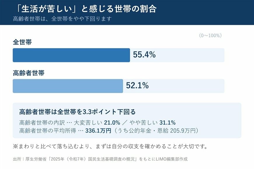 「生活が苦しい」と感じる世帯の割合（全世帯・高齢者世帯）