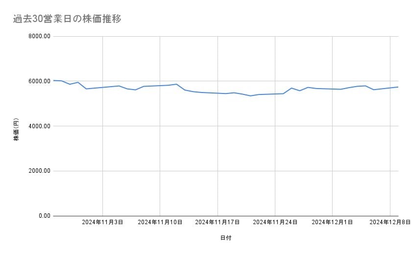 住友林業の株価推移（過去30営業日）