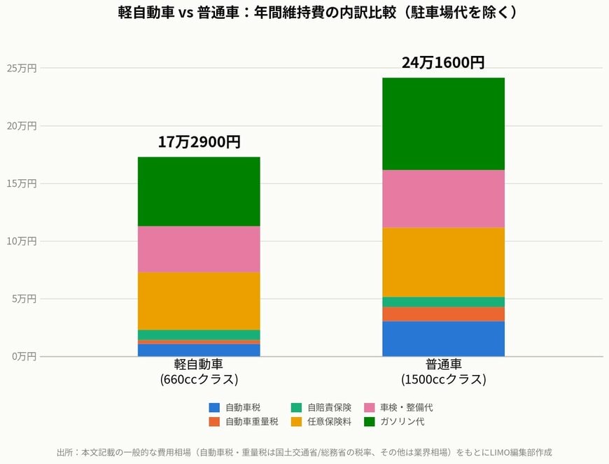軽自動車 vs 普通車：年間維持費の内訳比較（駐車場代を除く）