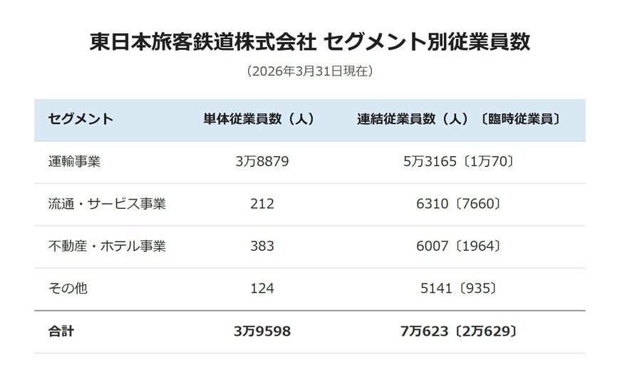 東日本旅客鉄道株式会社 セグメント別従業員数
