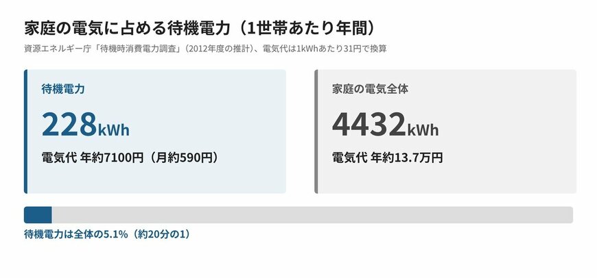 家庭の電気に占める待機電力（1世帯あたり年間）