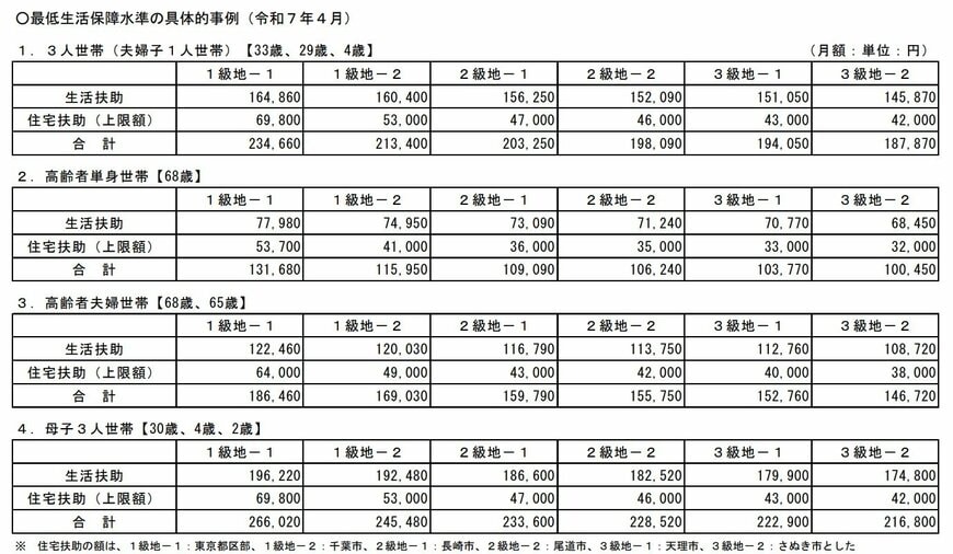 生活保護費支給額の目安
