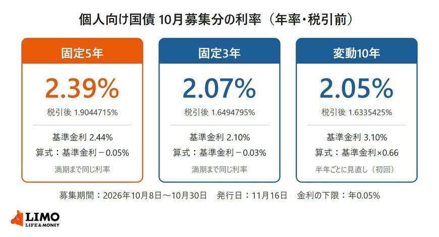個人向け国債の10月募集分の利率を3タイプ並べた図。固定5年は年2.39％（基準金利2.44％－0.05％）、固定3年は年2.07％（基準金利2.10％－0.03％）、変動10年は初回の利子の適用利率が年2.05％（基準金利3.10％×0.66）。募集期間は2026年10月8日から10月30日、発行日は11月16日、金利の下限は年0.05％