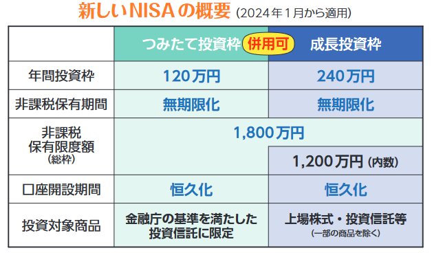 新しいNISAの概要