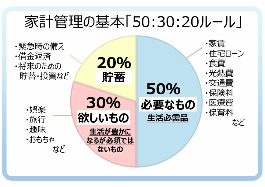 家計管理の基本「50:30:20ルール」について