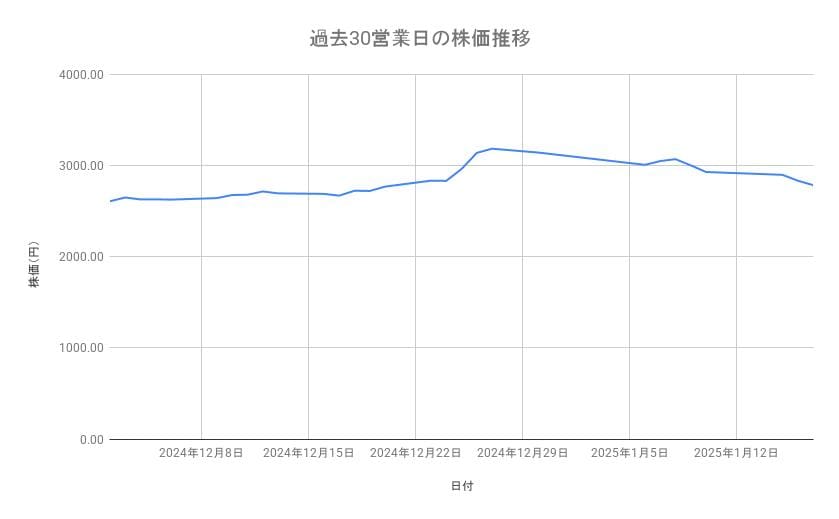 <strong>トヨタ自動車の株価推移（過去30営業日）</strong><br type="_moz">
