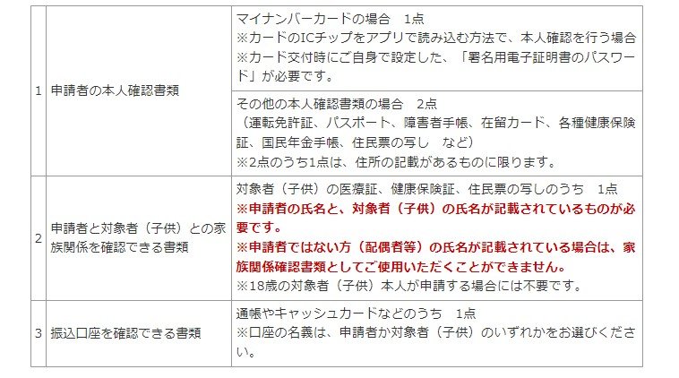 手続きに必要な書類